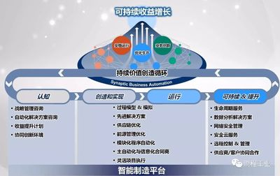 流程工業(yè)智能制造創(chuàng)新理念--觸連業(yè)務(wù)自動化!