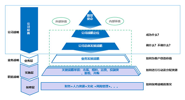 企業戰略規劃的解決思路