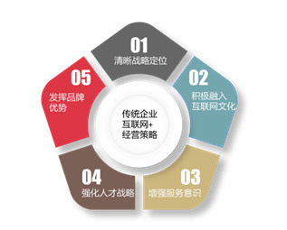 剖析“互聯網+”戰略下的傳統企業發展困局_廣州中略企業管理咨詢公司