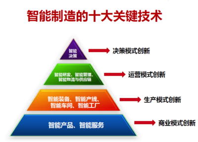 智能制造咨詢(xún)