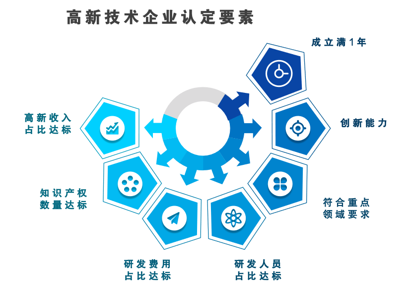 財(cái)務(wù)管理咨詢(xún) - 高企財(cái)務(wù)規(guī)劃立項(xiàng)備案rd撰寫(xiě)研發(fā)歸集高新技術(shù)企業(yè)認(rèn)